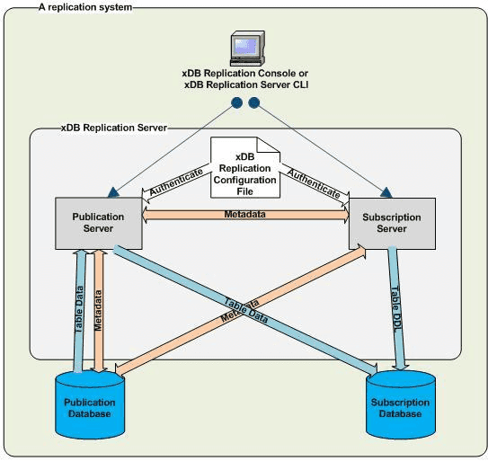 Replication Server - physical view (single-master replication system)